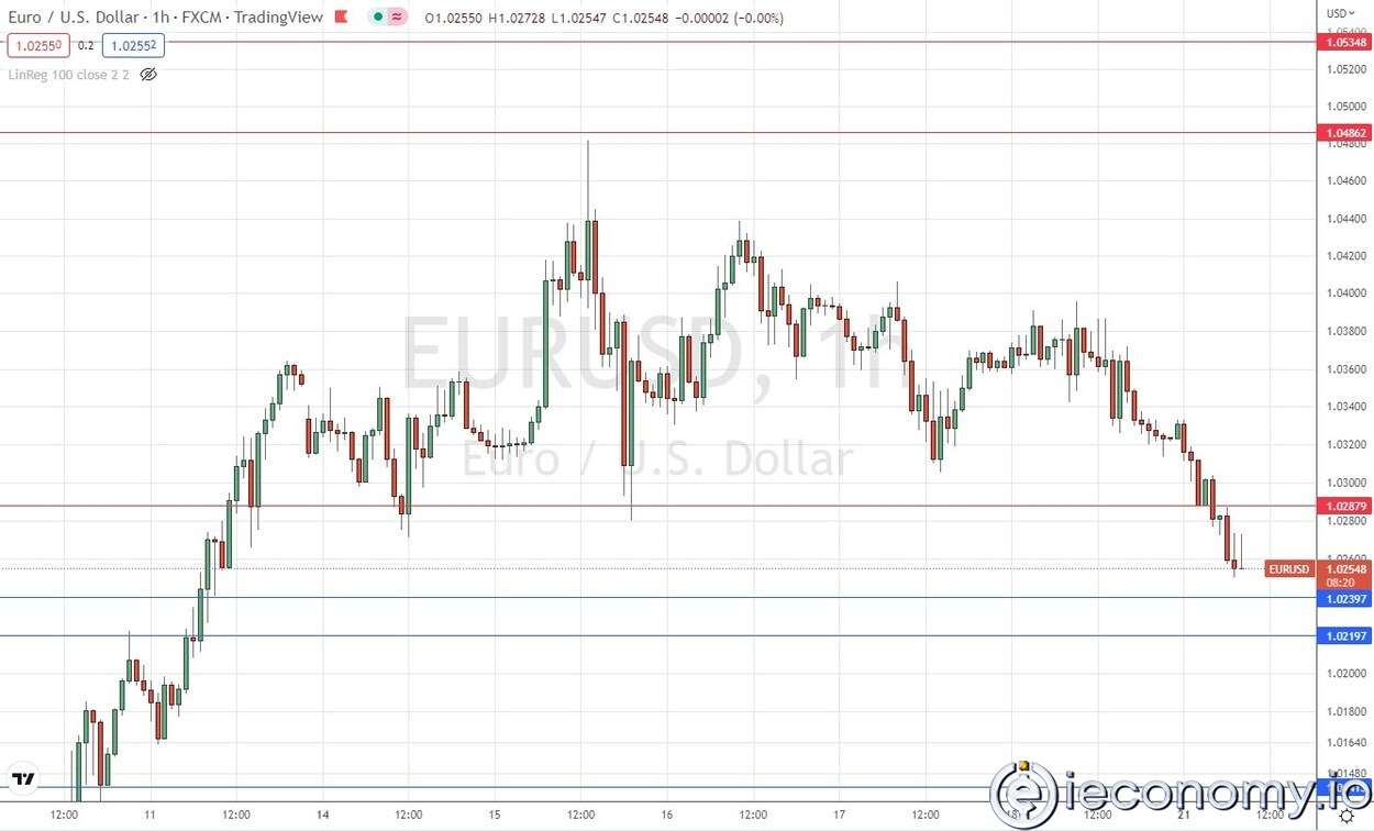 Forex Signal For EUR/USD: Breaks Below $1,0486