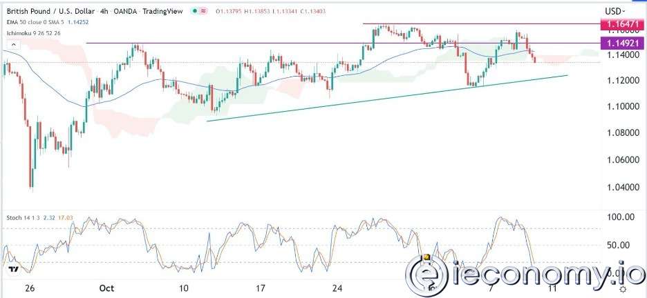 Forex Signal For GBP/USD: On Way To 1,1200 Ahead of US CPI Data Release