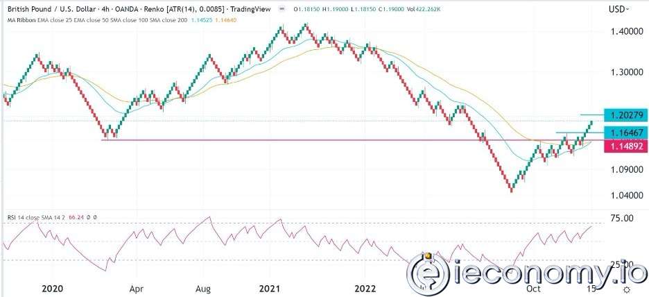 GBP/USD Forex Sinyali: Renko Grafiği, Yükselişin devamını İşaret Etmektedir.