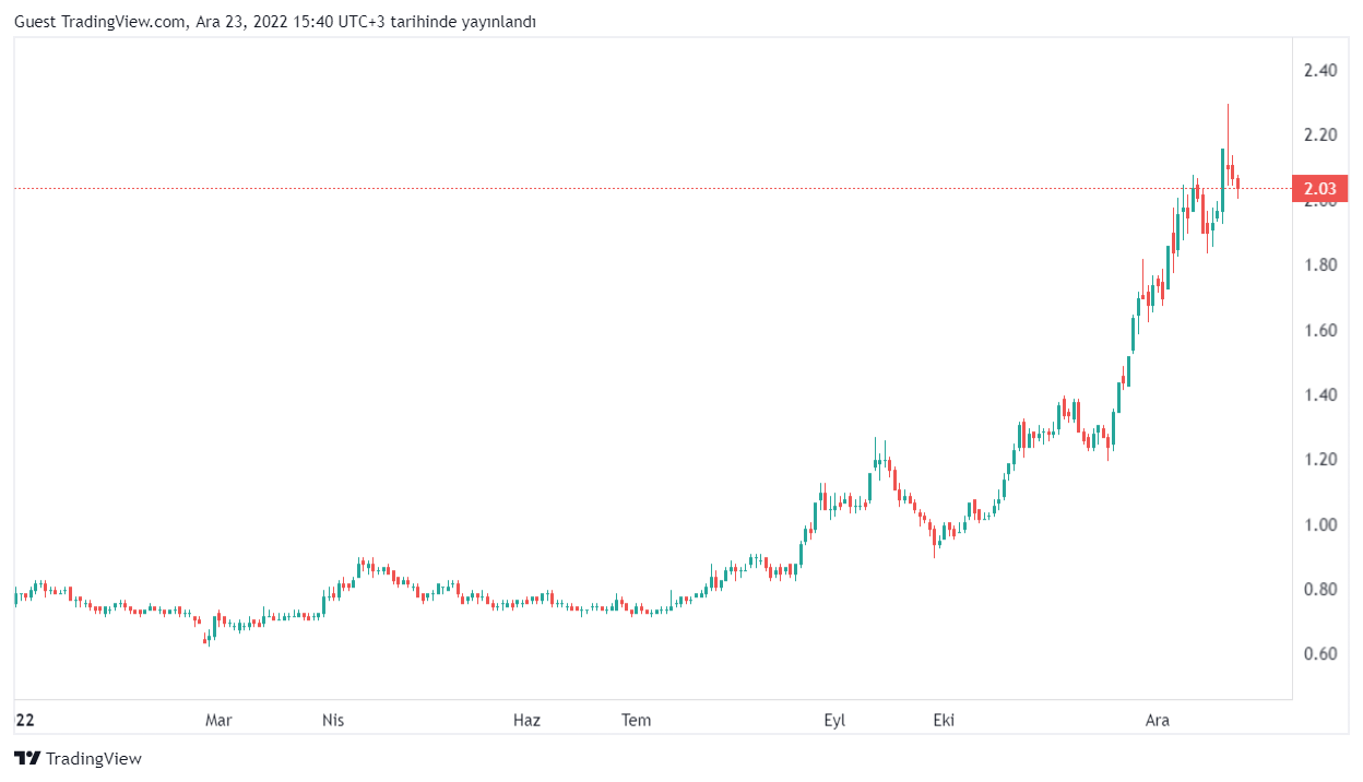 Adese Hisse Senedi (ADESE) Fiyatı ve Grafiği