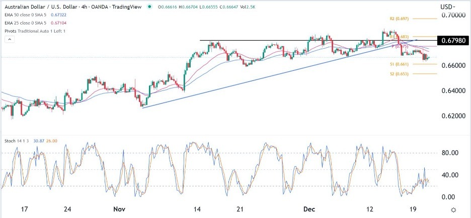AUD/USD Forex Sinyali: Başka Bir Ayı Dökümünün Sinyalleri Üzerinde