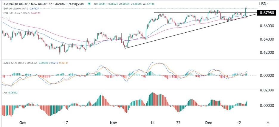 AUD/USD Forex Sinyali: Yükselen Üçgen Desenin Üzerinden Kırılma