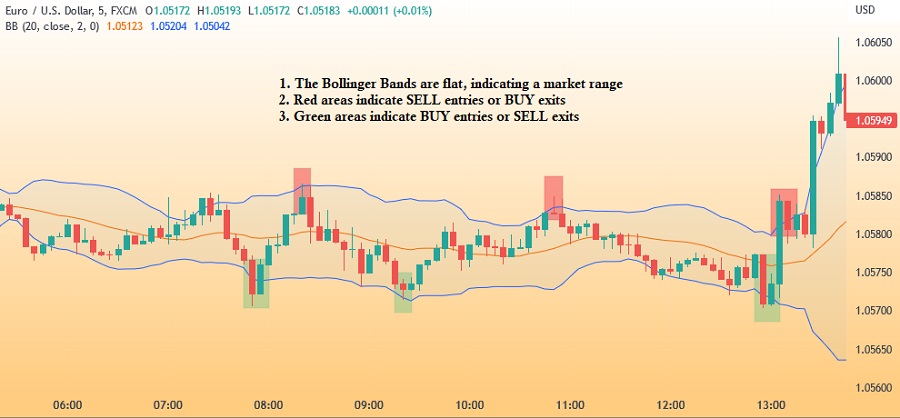 Bollinger Bantları ile 5 Dakikada Alım Satım