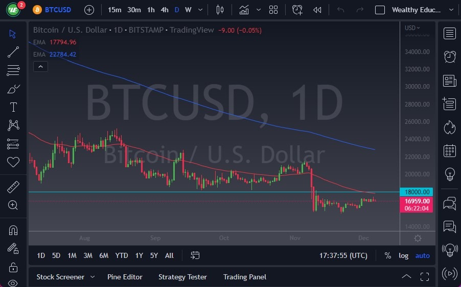 BTC/USD Forex Sinyali: Bitcoin, ABD Hisse Senetlerinden Farklılıklar Gösteriyor.
