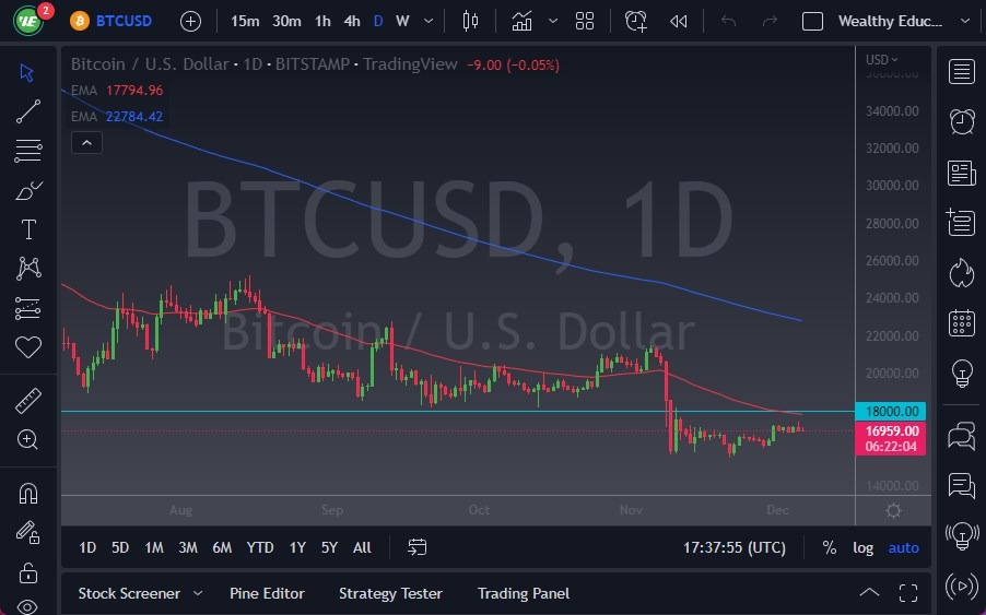 BTC/USD Forex Sinyali: Bitcoin, ABD Hisse Senetlerinden Farklılıklar Gösteriyor.