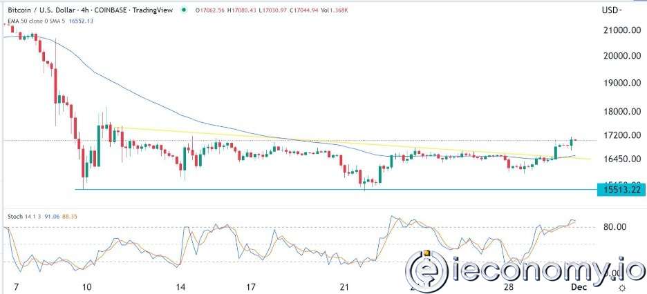 Forex Signal For BTC/USD: Forecasts Executed After Bullish