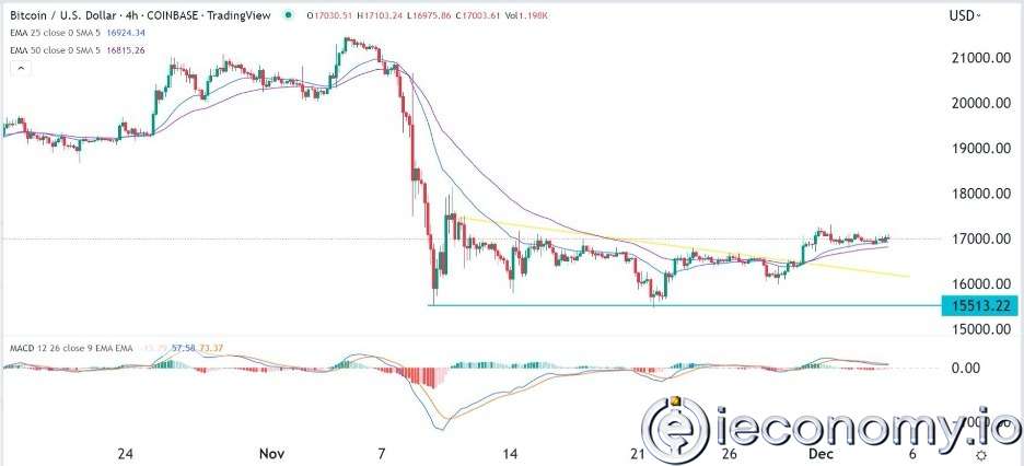 Forex Signal For BTC/USD: Direction Curve Points Further Up to 18,000.