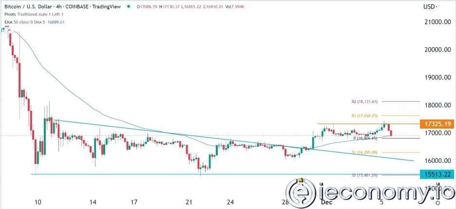 Forex Signal For BTC/USD: Downside Continues as Bitcoin Recovery Moves Less.
