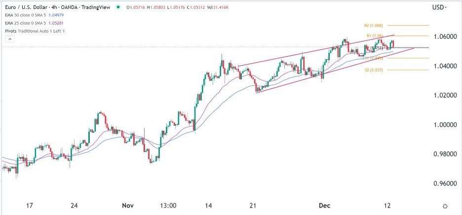 EUR/USD Forex Sinyali: ABD Enflasyon Verileri Öncesinde Muhtemel Kurulum