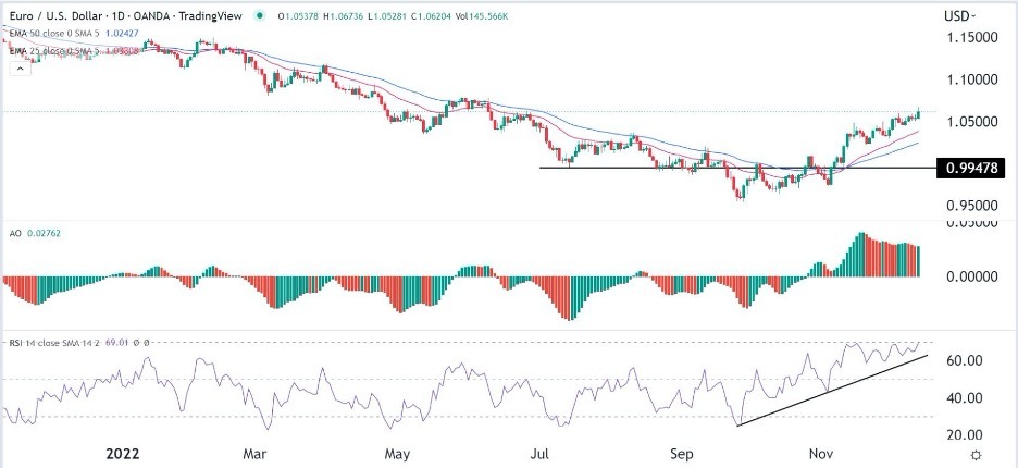 EUR/USD Forex Sinyali: Boğa İvmesi Fed'in Önünde Hızla İlerliyor.