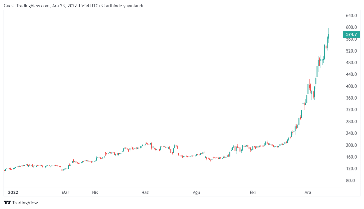 Koza Altın Hisse Senedi (KOZAL) Fiyatı ve Grafiği