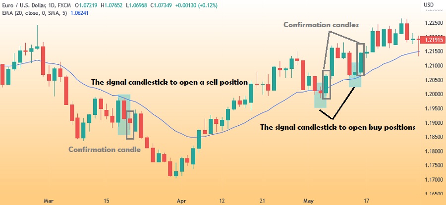 Yeni Başlayanlar İçin 20 EMA Bounce Ticaret Kuralı