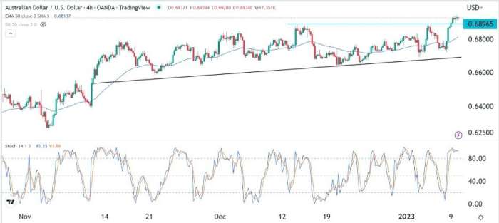 AUD/USD Forex Sinyali: Toparlanma Durdukça Daha Fazla Yükseliş