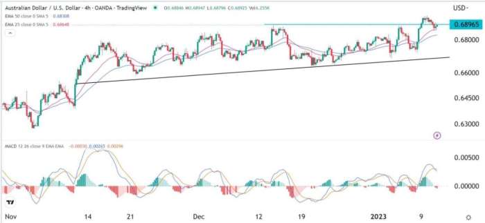 AUD/USD Sinyali: 0,700'e Geri Tepmesi Bekleniyor.