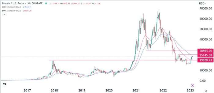 BTC/USD Forex Sinyali: Yükselen Takoz Formları Olarak Geri Çekme