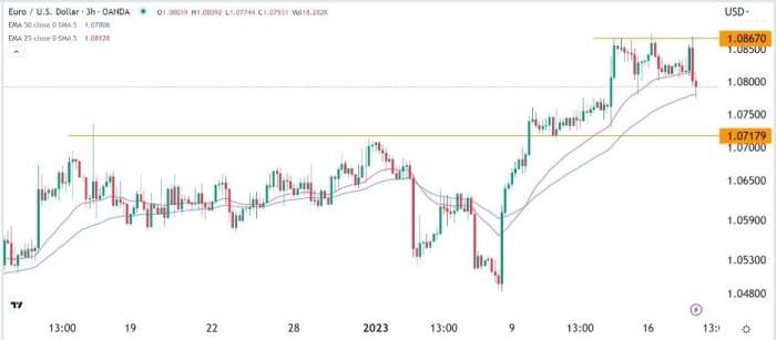 EUR/USD Forex Sinyali: Fed Konuşması Öncesinde Eğriler Üçlü Üst