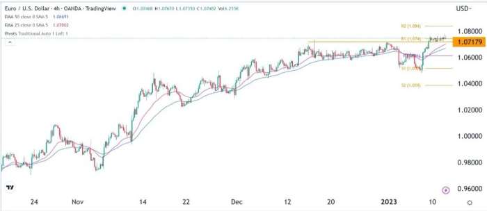 EUR/USD Forex Sinyali: Odak ABD Süper Çekirdek Enflasyon Verilerine