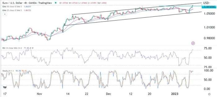EUR/USD Forex Sinyali: Parite Alımın Fazlalaştığı Bölgeye Geçmekte.