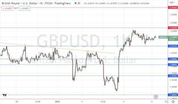 GBP/USD Forex Sinyali: 1,2111 Doların Üzerinde Yükselişi Sürdürüyor.