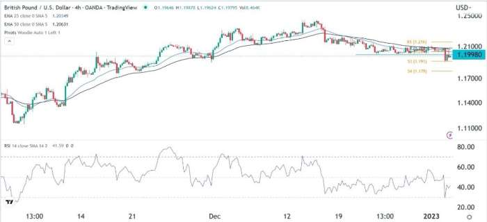 GBP/USD Forex Sinyali: Paritede Düşüş Eğilimi Başlıyor
