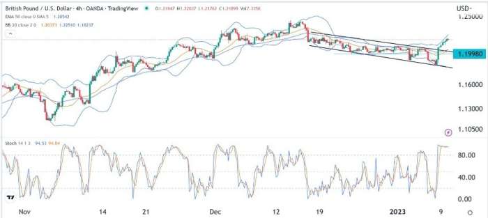 GBP/USD Forex Sinyali: Powell Açıklamasından Önce 1,2000'i Yeniden