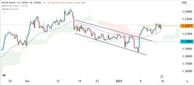 GBP/USD Forex Sinyali: Son Derece Yoğun Bir Haftaya Girmesi