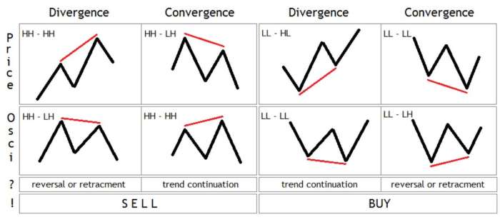 Sapma ( Divergence )  Stratejisini Kullanarak Ticaret Yapmak