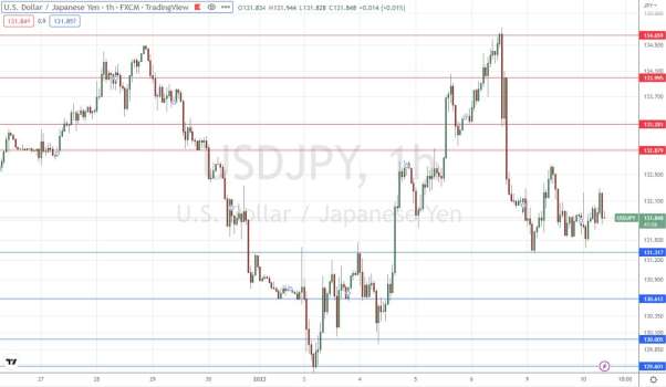 USD/JPY Forex Sinyali: Boğa Piyasası ve Ayı Piyasası Dengede