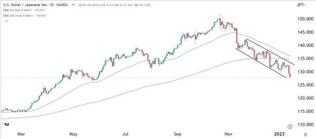 USD/JPY Forex Sinyali: Çöküş BoJ 'nin Kararı Öncesinde Hızla