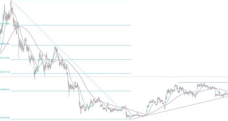 BTC/USD Forex Sinyali: Balinaların Birikimiyle Bitcoin Yükseliş Görünümünde