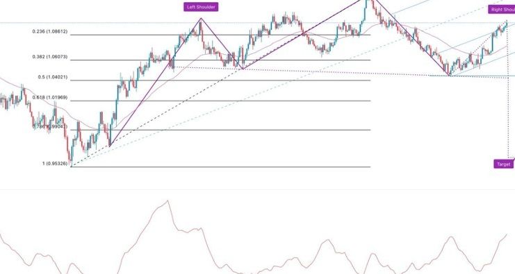 EUR/USD Forex Sinyali: Baş ve Omuz Formasyonu Oluşturuyor