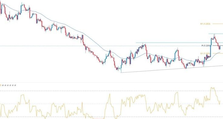 GBP/USD Forex Sinyali: Son Geri Çekilmeye Rağmen Yükseliş Trendi