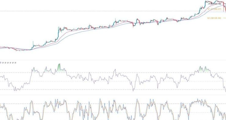 BTC/USD Forex Sinyali: Bitcoin Fiyatı İvme Kaybediyor