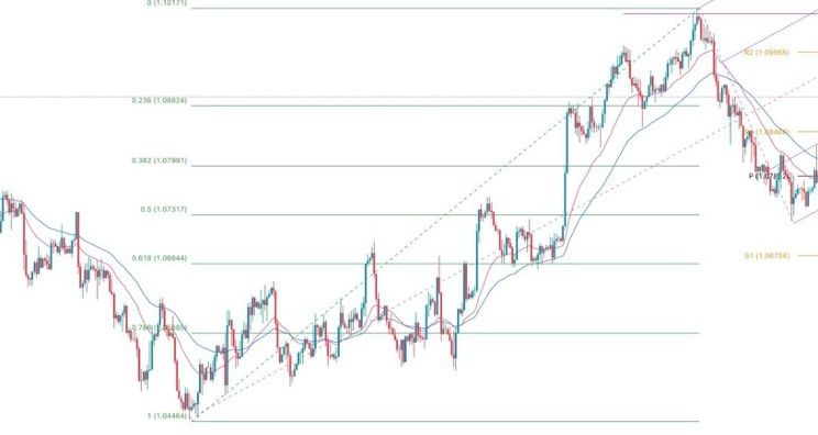 EUR/USD Forex Sinyali: Çift Dip Formasyonu Oluşurken Düşüş