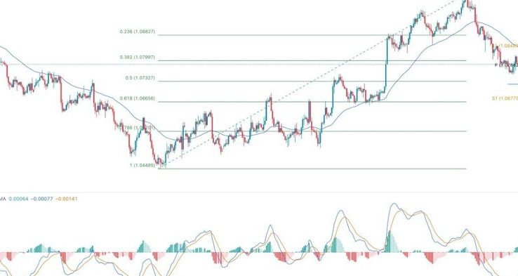 EUR/USD Forex Sinyali: FOMC Kararı Öncesinde Daha Fazla Düşüş Beklentisi
