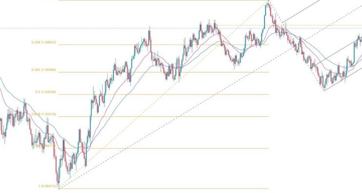 EUR/USD Forex Sinyali: Zayıf Piyasada Yükseliş Görünümü
