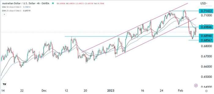 AUD/USD Forex Sinyali: Ayı Eğilimi, Düşüşü Devam Ediyor