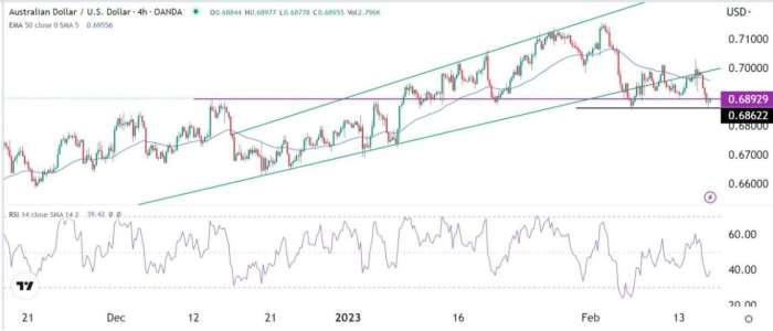 AUD/USD Forex Sinyali: Paritenin Yakında 0,6800'ün Altına