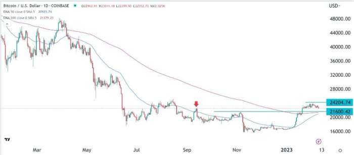 BTC/USD Forex Sinyali: Bitcoin 'in Planı,Dosyası Kalınlaşıp Genişliyor