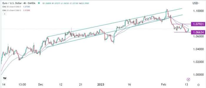 EUR/USD Forex Sinyali: ABD Enflasyon Verileri İçin Gösterilen Destek