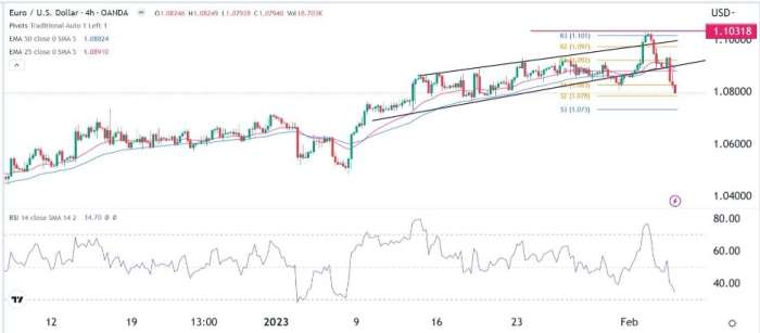 EUR/USD Forex Sinyali: Daha Fazla Dezavantaj İçin Alana Sahip