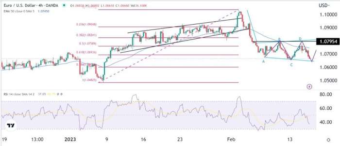 EUR/USD Forex Sinyali: Eğriler Bir Geri Tepmeyi İşaret Etmekte