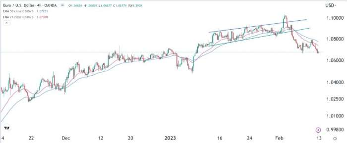EUR/USD Forex Sinyali: Yavaş Yavaş Eğriler Çift Taban Oluşturmakta.
