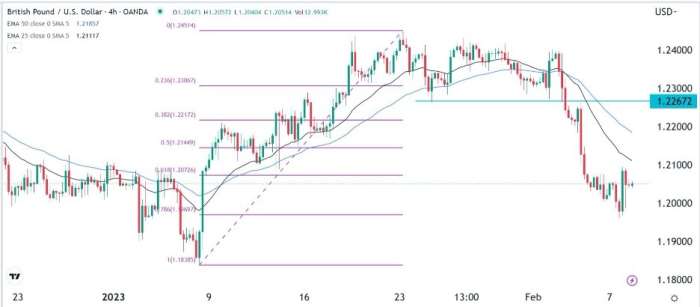 GBP/USD Forex Sinyali: 1,1900'e Düşmesi Bekleniyor.