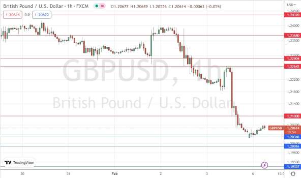 GBP/USD Forex Sinyali: 1,2000 Dolara Yakın Olası Destek Görünüyor.