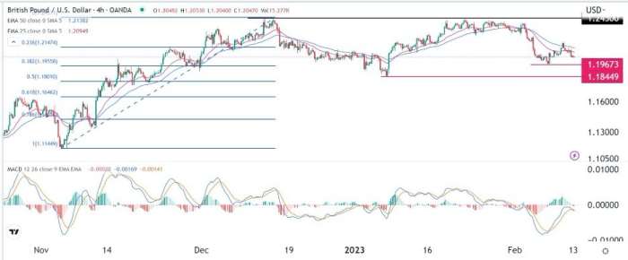 GBP/USD Forex Sinyali: Döviz Kurunun 1,1845'e Geri Çekilmesi
