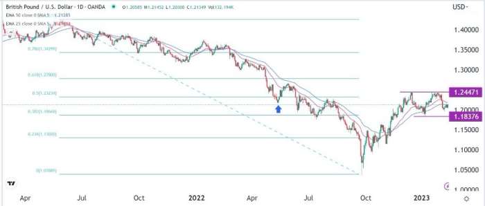 GBP/USD Forex Sinyali: Eğriler Yavaş Yavaş Çift Tepe Oluşturmakta