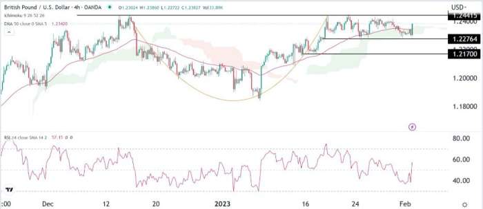 GBP/USD Forex Sinyali: Muhtemel Bir Boğa Yükselmesine Rağmen Dar Bir