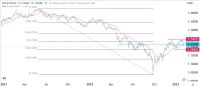 GBP/USD Forex Sinyali: Ayı Piyasası Çift Üst Boyun Çizgisini
