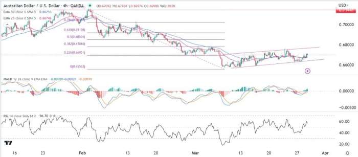 AUD/USD Forex Sinyali: Bu Sıra Kısmen Yükseliş Gösteriyor